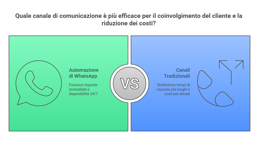 Confronta l'automazione di WhatsApp Business API, che offre risposte immediate e messaggistica personalizzabile, e canali tradizionali, protetti da tempi più lunghi e costi maggiori, su sfondi verde e blu.