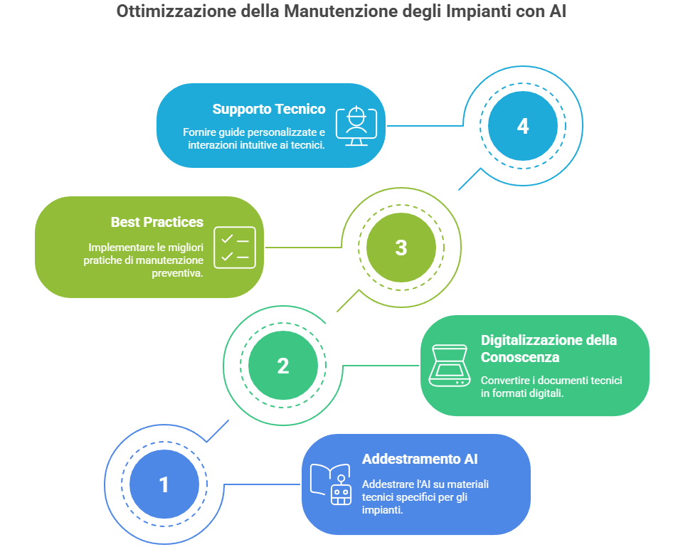Diagramma che illustra quattro passaggi per ottimizzare la manutenzione degli impianti con intelligenza artificiale manutenzione: best practices, digitalizzazione conoscenza, guide passo-passo riparazioni e supporto tecnico.