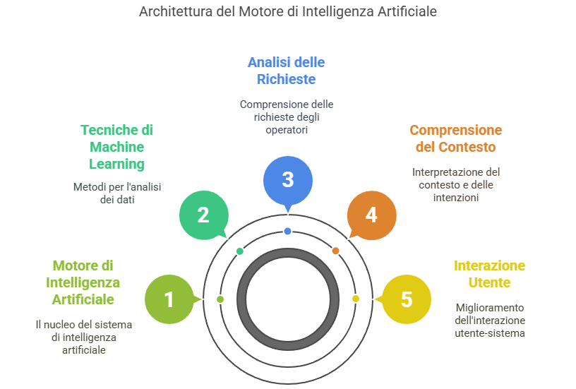 Diagramma che illustra quattro passaggi per ottimizzare la manutenzione degli impianti con intelligenza artificiale manutenzione: best practices, digitalizzazione conoscenza, guide passo-passo riparazioni e supporto tecnico.