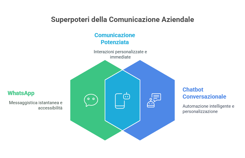 Illustrazione di una bilancia che confronta i vantaggi della messaggistica e dell'automazione WhatsApp (coinvolgimento, disponibilità, risposta immediata) rispetto ai canali tradizionali (limiti e tempi lunghi).