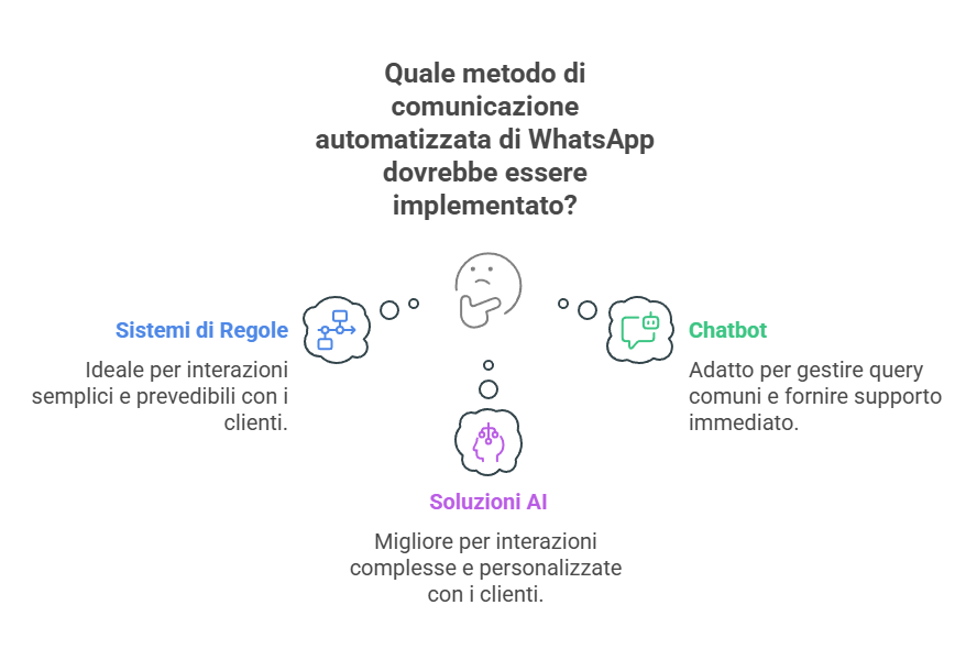Infografica che confronta tre metodi di comunicazione WhatsApp: Sistemi di Regole, Soluzioni AI e Chatbot tramite WhatsApp Business API, descrivendone le caratteristiche principali per l'assistenza clienti.